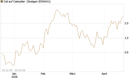 Call auf Caterpillar [J.P. Morgan Structured Products B.V.] Chart