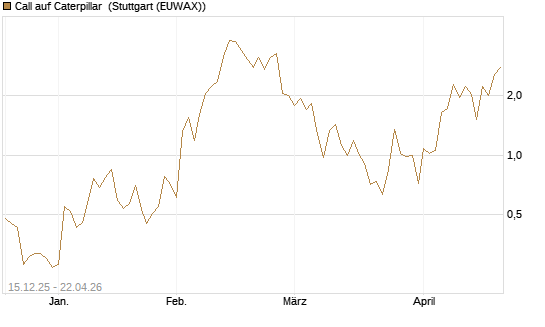 Call auf Caterpillar [J.P. Morgan Structured Products B.V.] Chart