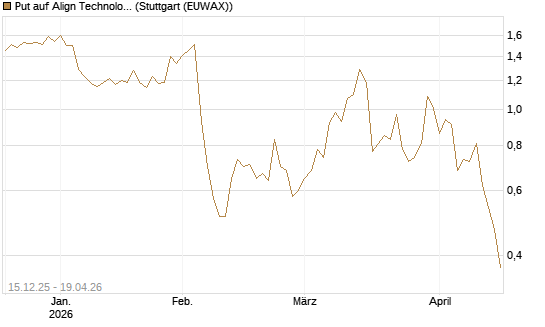 Put auf Align Technology [J.P. Morgan Structured Products B.V.] Chart