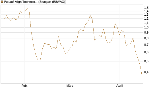 Put auf Align Technology [J.P. Morgan Structured Products B.V.] Chart