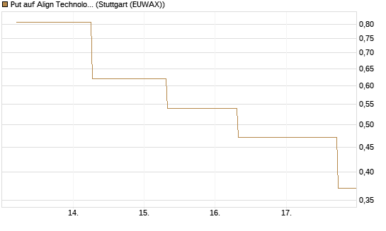 Put auf Align Technology [J.P. Morgan Structured Products B.V.] Chart