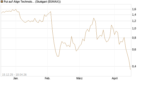 Put auf Align Technology [J.P. Morgan Structured Products B.V.] Chart