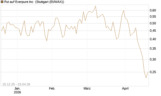 Put auf Everpure Inc [J.P. Morgan Structured Products B.V.] Chart