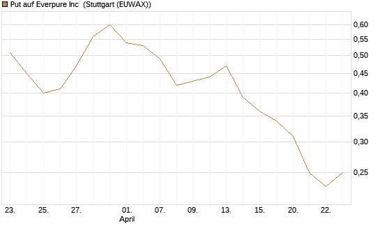 Put auf Everpure Inc [J.P. Morgan Structured Products B.V.] Chart