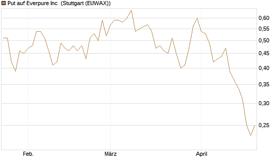 Put auf Everpure Inc [J.P. Morgan Structured Products B.V.] Chart