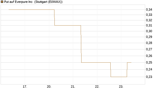 Put auf Everpure Inc [J.P. Morgan Structured Products B.V.] Chart