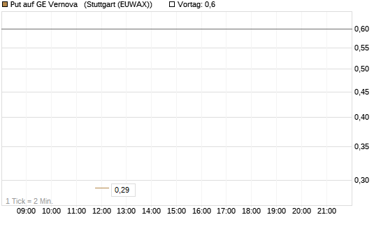 Put auf GE Vernova  [J.P. Morgan Structured Products B.V.] Chart