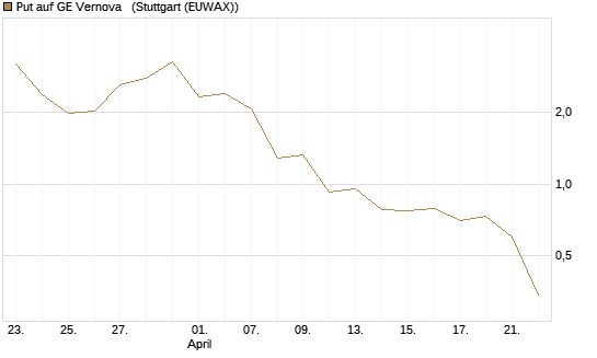 Put auf GE Vernova  [J.P. Morgan Structured Products B.V.] Chart