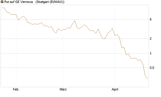Put auf GE Vernova  [J.P. Morgan Structured Products B.V.] Chart