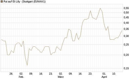 Put auf Eli Lilly [J.P. Morgan Structured Products B.V.] Chart
