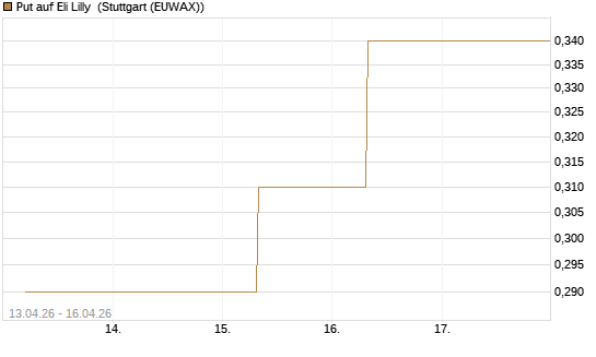 Put auf Eli Lilly [J.P. Morgan Structured Products B.V.] Chart