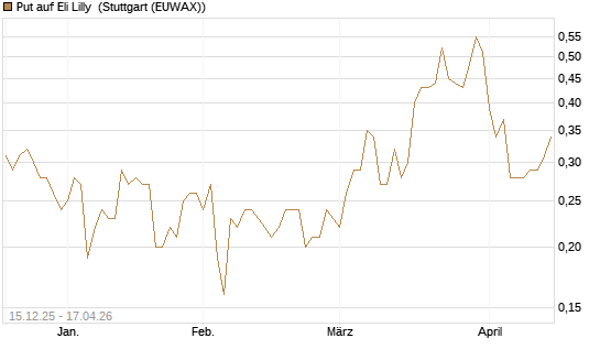 Put auf Eli Lilly [J.P. Morgan Structured Products B.V.] Chart