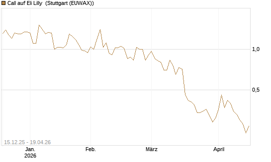 Call auf Eli Lilly [J.P. Morgan Structured Products B.V.] Chart