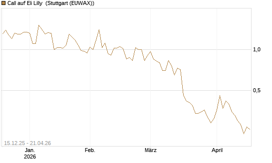 Call auf Eli Lilly [J.P. Morgan Structured Products B.V.] Chart