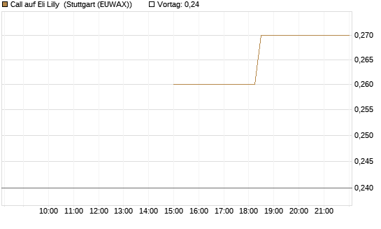 Call auf Eli Lilly [J.P. Morgan Structured Products B.V.] Chart