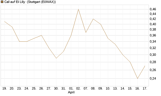 Call auf Eli Lilly [J.P. Morgan Structured Products B.V.] Chart