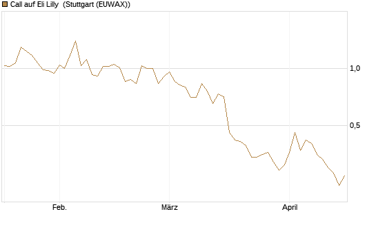 Call auf Eli Lilly [J.P. Morgan Structured Products B.V.] Chart