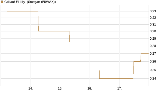 Call auf Eli Lilly [J.P. Morgan Structured Products B.V.] Chart