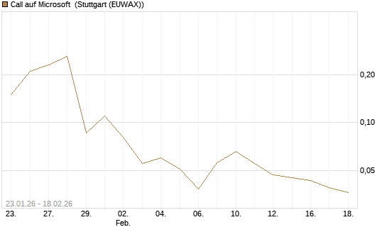 Call auf Microsoft [J.P. Morgan Structured Products B.V.] Chart