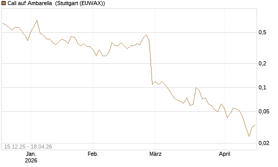 Call auf Ambarella [J.P. Morgan Structured Products B.V.] Chart