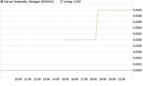 Call auf Ambarella [J.P. Morgan Structured Products B.V.] Chart
