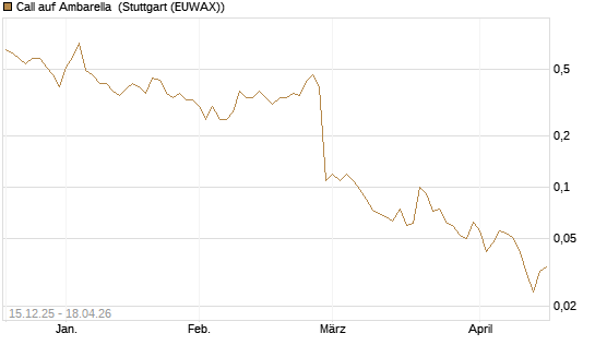 Call auf Ambarella [J.P. Morgan Structured Products B.V.] Chart