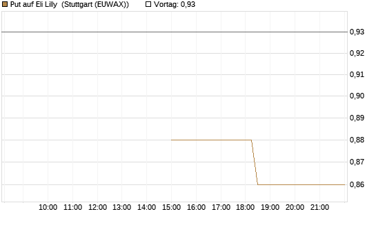 Put auf Eli Lilly [J.P. Morgan Structured Products B.V.] Chart