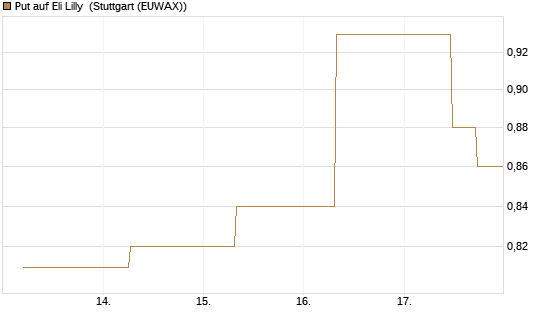 Put auf Eli Lilly [J.P. Morgan Structured Products B.V.] Chart
