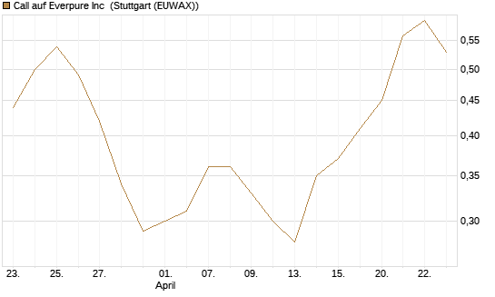 Call auf Everpure Inc [J.P. Morgan Structured Products B.V.] Chart