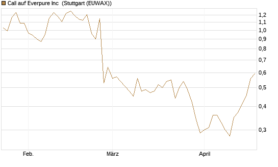 Call auf Everpure Inc [J.P. Morgan Structured Products B.V.] Chart