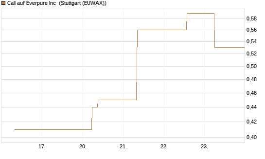 Call auf Everpure Inc [J.P. Morgan Structured Products B.V.] Chart