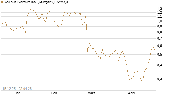 Call auf Everpure Inc [J.P. Morgan Structured Products B.V.] Chart