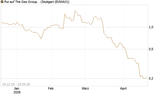 Put auf The Geo Group REIT [J.P. Morgan Structured Products B.V.] Chart