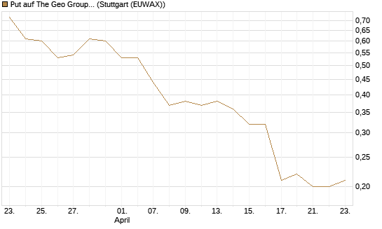 Put auf The Geo Group REIT [J.P. Morgan Structured Products B.V.] Chart