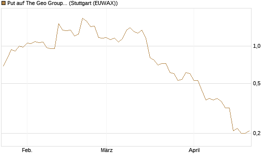 Put auf The Geo Group REIT [J.P. Morgan Structured Products B.V.] Chart