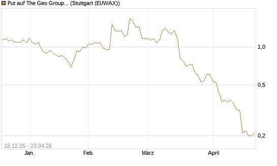 Put auf The Geo Group REIT [J.P. Morgan Structured Products B.V.] Chart
