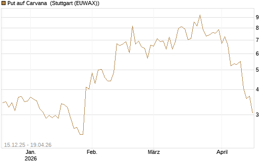 Put auf Carvana [J.P. Morgan Structured Products B.V.] Chart