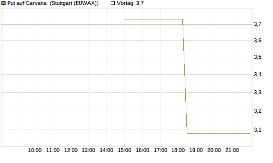 Put auf Carvana [J.P. Morgan Structured Products B.V.] Chart