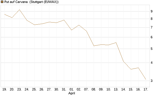 Put auf Carvana [J.P. Morgan Structured Products B.V.] Chart