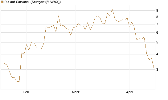 Put auf Carvana [J.P. Morgan Structured Products B.V.] Chart
