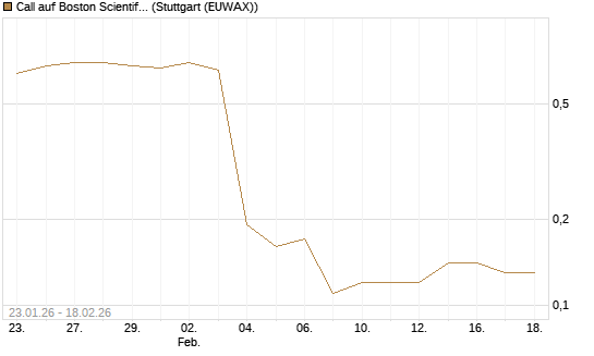Call auf Boston Scientific [J.P. Morgan Structured Products B.V.] Chart