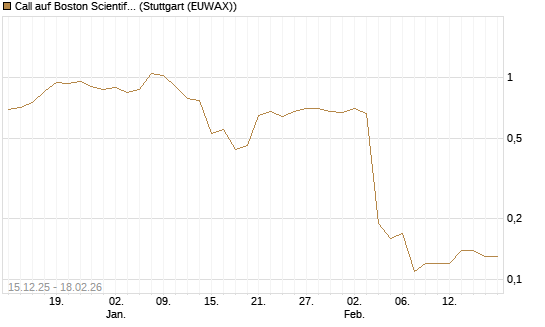 Call auf Boston Scientific [J.P. Morgan Structured Products B.V.] Chart