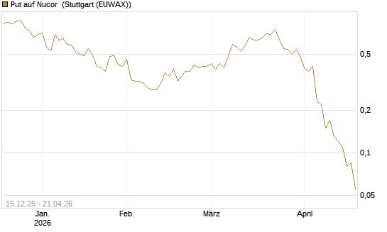 Put auf Nucor [J.P. Morgan Structured Products B.V.] Chart