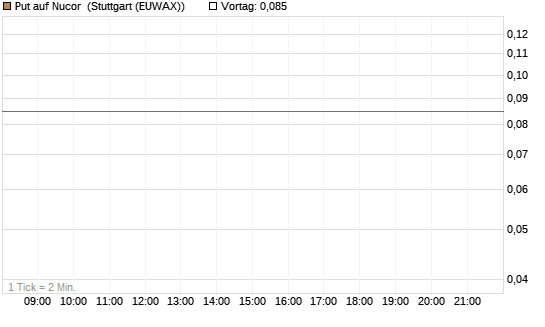 Put auf Nucor [J.P. Morgan Structured Products B.V.] Chart