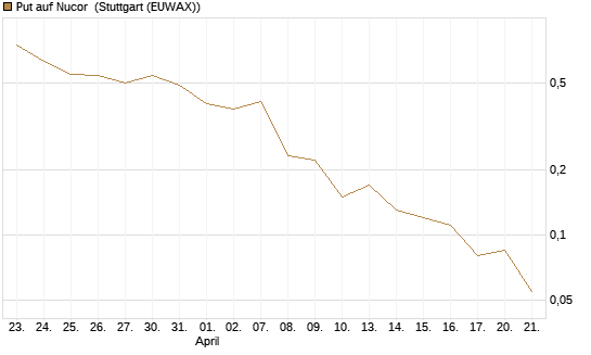 Put auf Nucor [J.P. Morgan Structured Products B.V.] Chart
