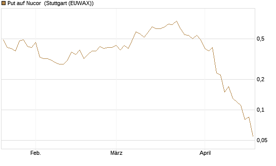 Put auf Nucor [J.P. Morgan Structured Products B.V.] Chart