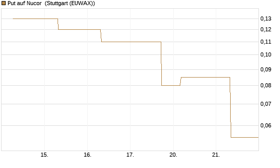 Put auf Nucor [J.P. Morgan Structured Products B.V.] Chart