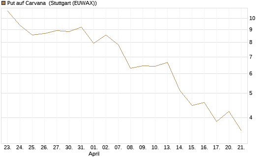 Put auf Carvana [J.P. Morgan Structured Products B.V.] Chart