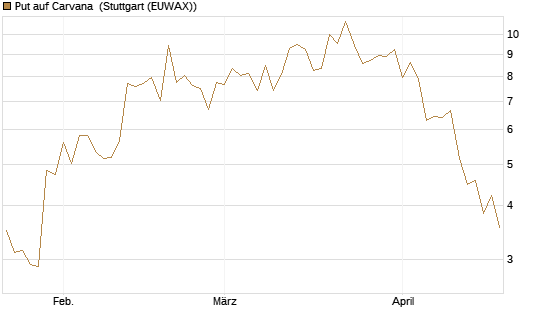 Put auf Carvana [J.P. Morgan Structured Products B.V.] Chart