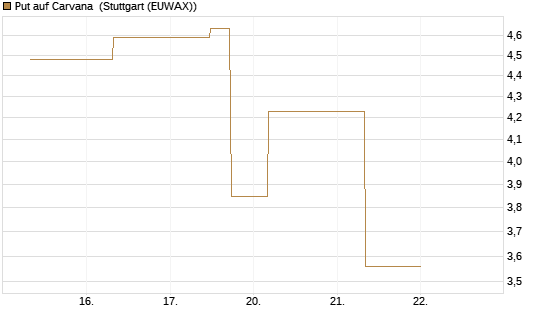 Put auf Carvana [J.P. Morgan Structured Products B.V.] Chart